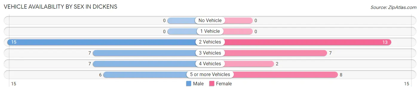 Vehicle Availability by Sex in Dickens