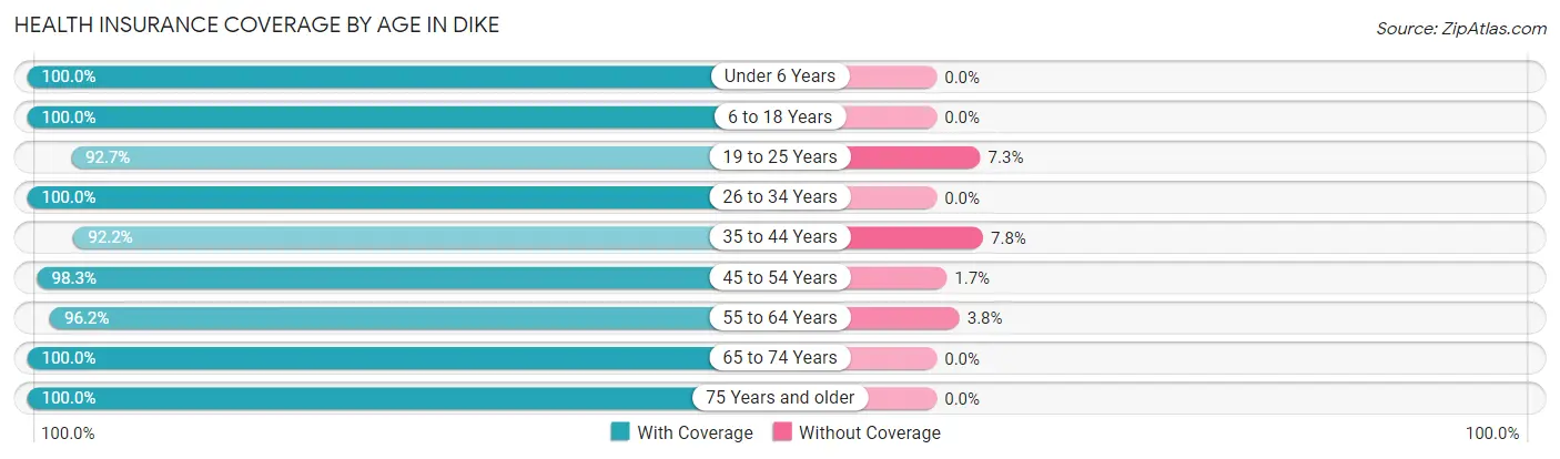 Health Insurance Coverage by Age in Dike