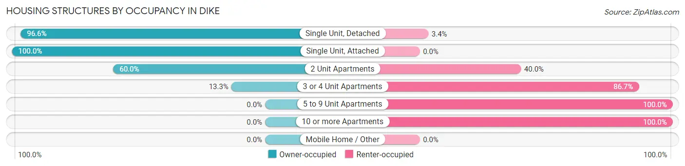 Housing Structures by Occupancy in Dike