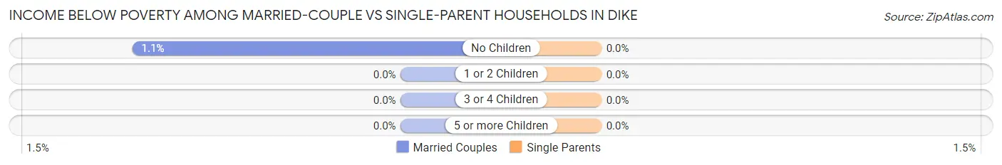 Income Below Poverty Among Married-Couple vs Single-Parent Households in Dike