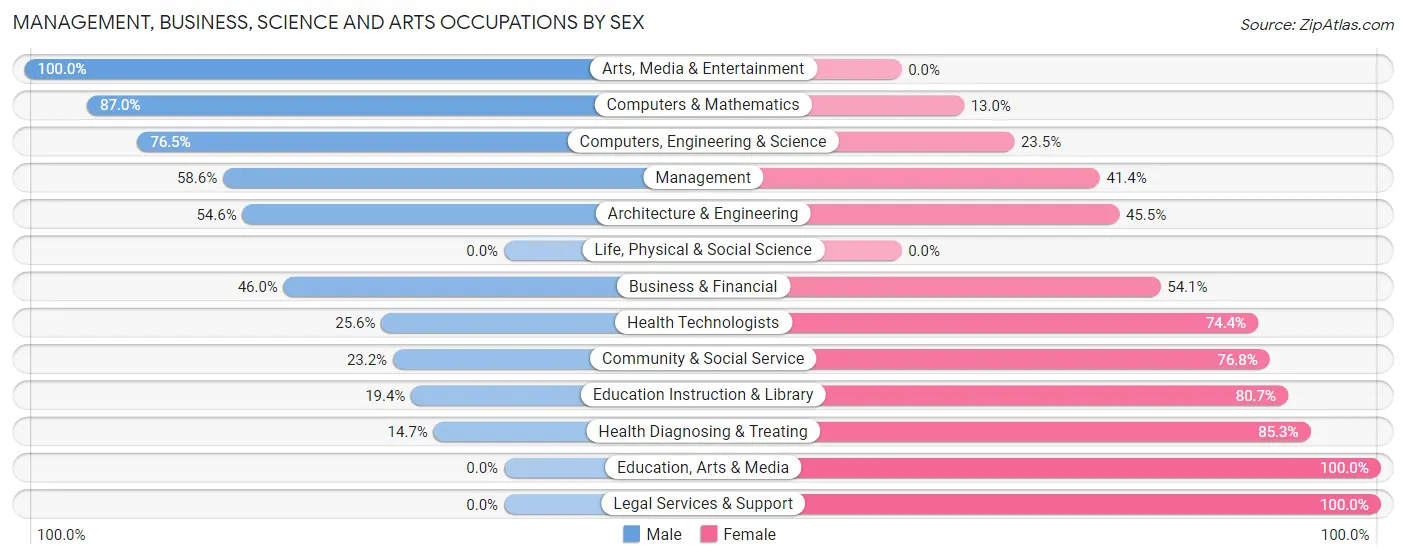 Management, Business, Science and Arts Occupations by Sex in Dike