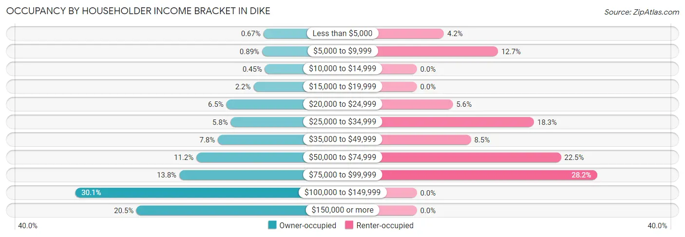Occupancy by Householder Income Bracket in Dike