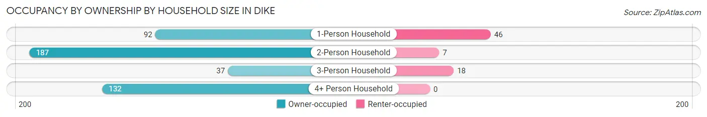 Occupancy by Ownership by Household Size in Dike