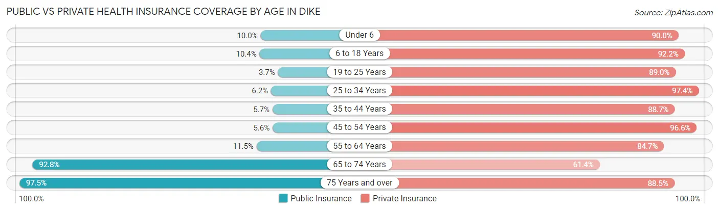 Public vs Private Health Insurance Coverage by Age in Dike