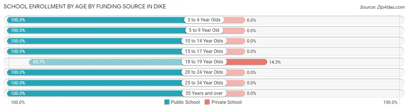 School Enrollment by Age by Funding Source in Dike