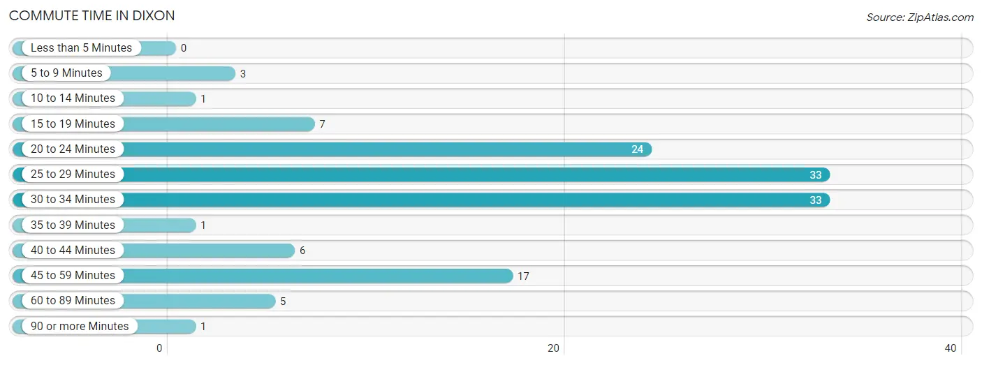 Commute Time in Dixon