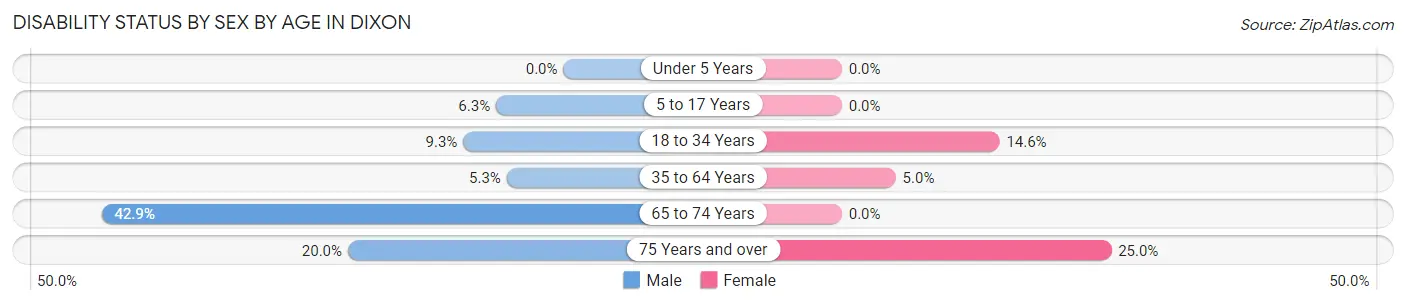 Disability Status by Sex by Age in Dixon