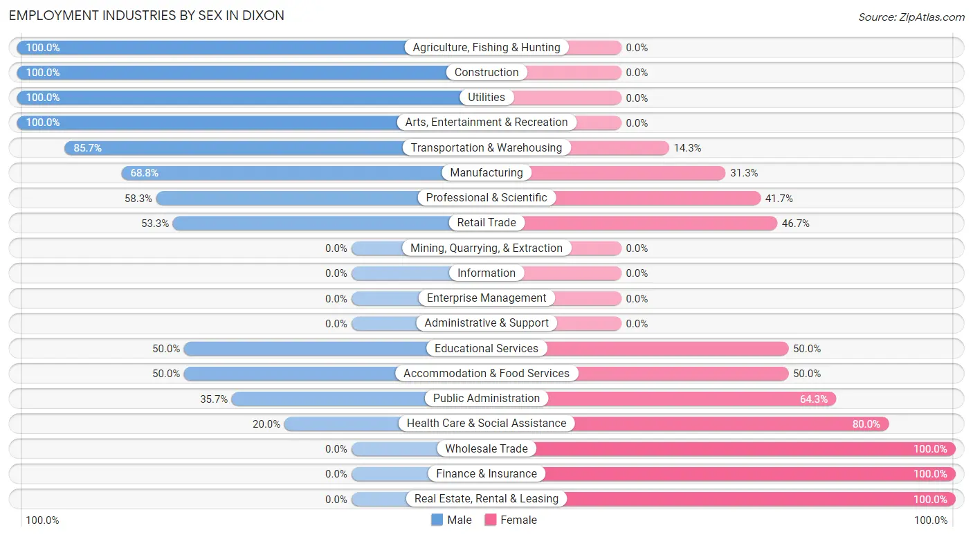 Employment Industries by Sex in Dixon