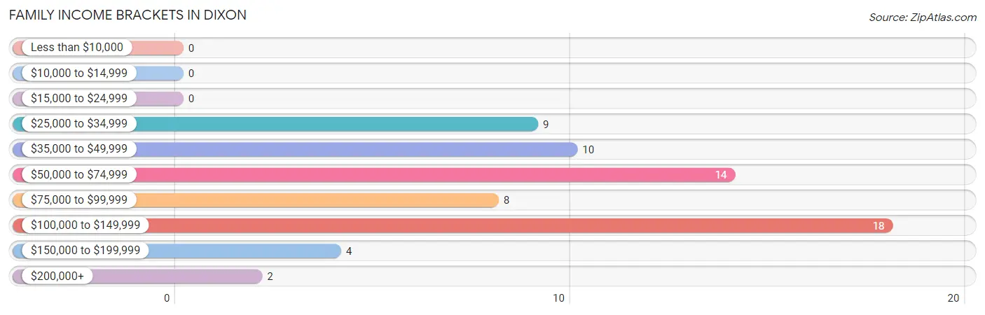 Family Income Brackets in Dixon