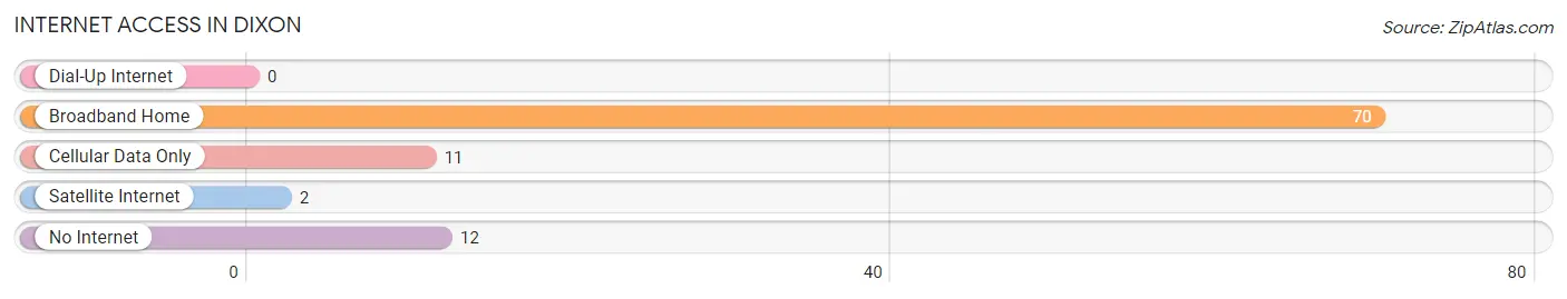 Internet Access in Dixon