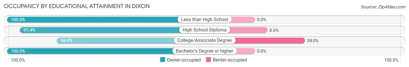 Occupancy by Educational Attainment in Dixon
