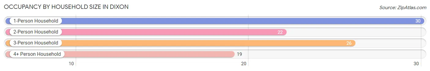 Occupancy by Household Size in Dixon