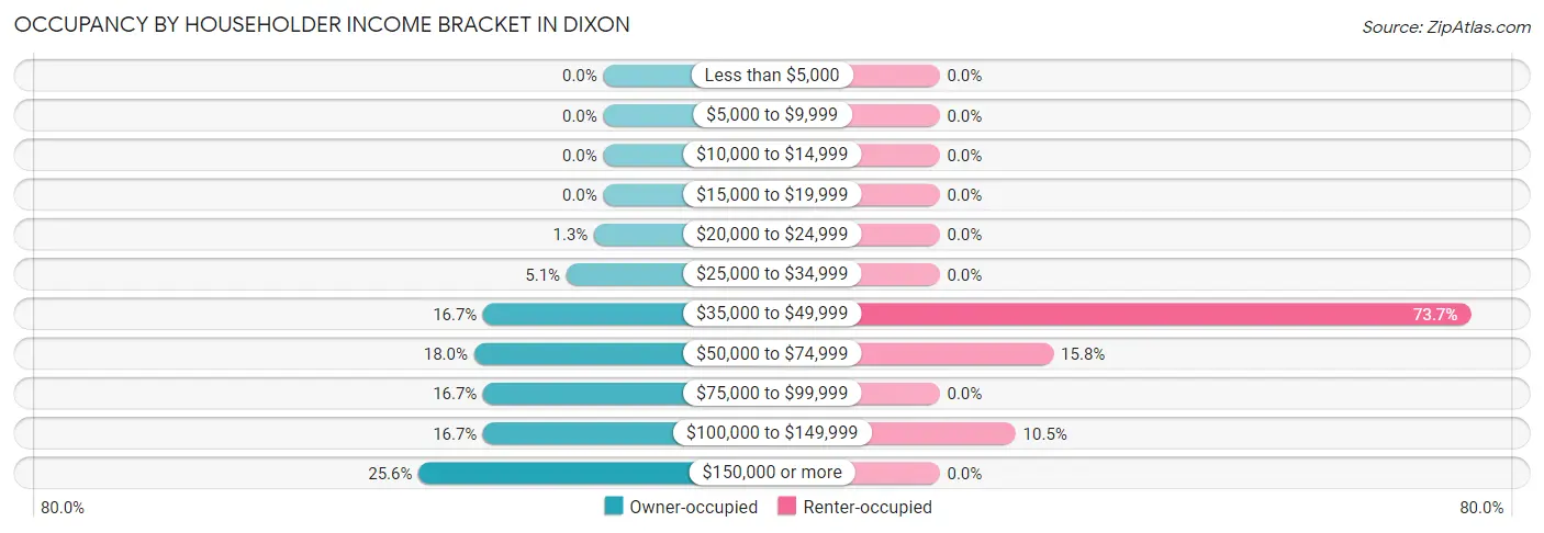 Occupancy by Householder Income Bracket in Dixon