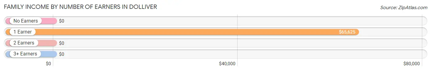 Family Income by Number of Earners in Dolliver