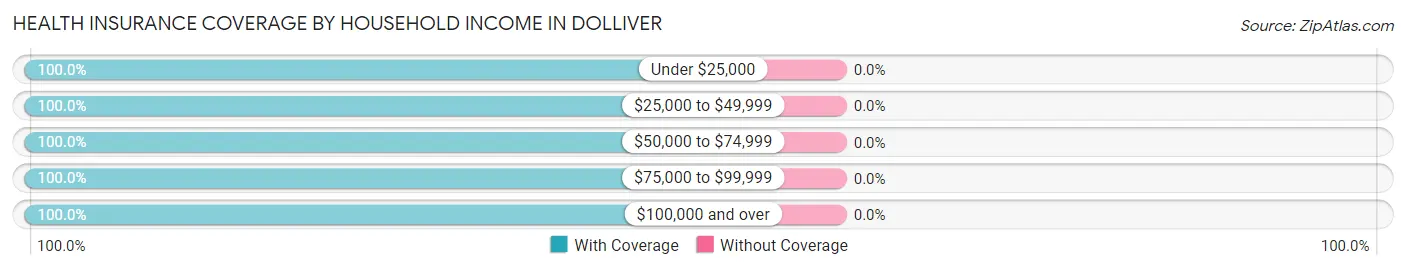 Health Insurance Coverage by Household Income in Dolliver