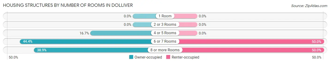 Housing Structures by Number of Rooms in Dolliver