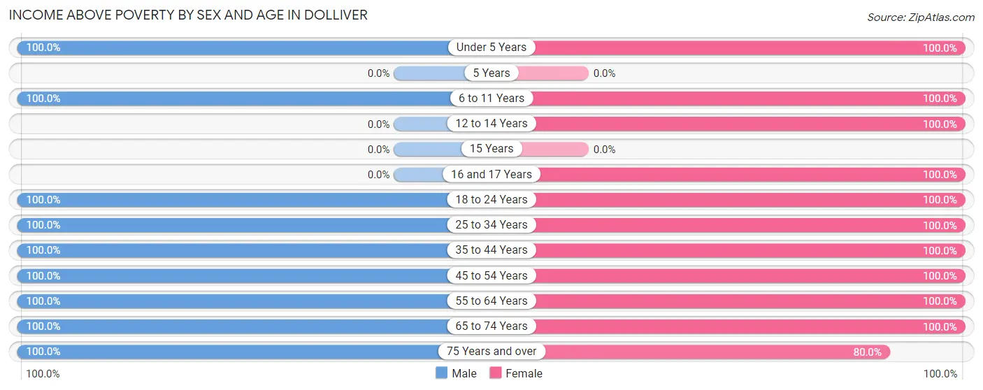 Income Above Poverty by Sex and Age in Dolliver