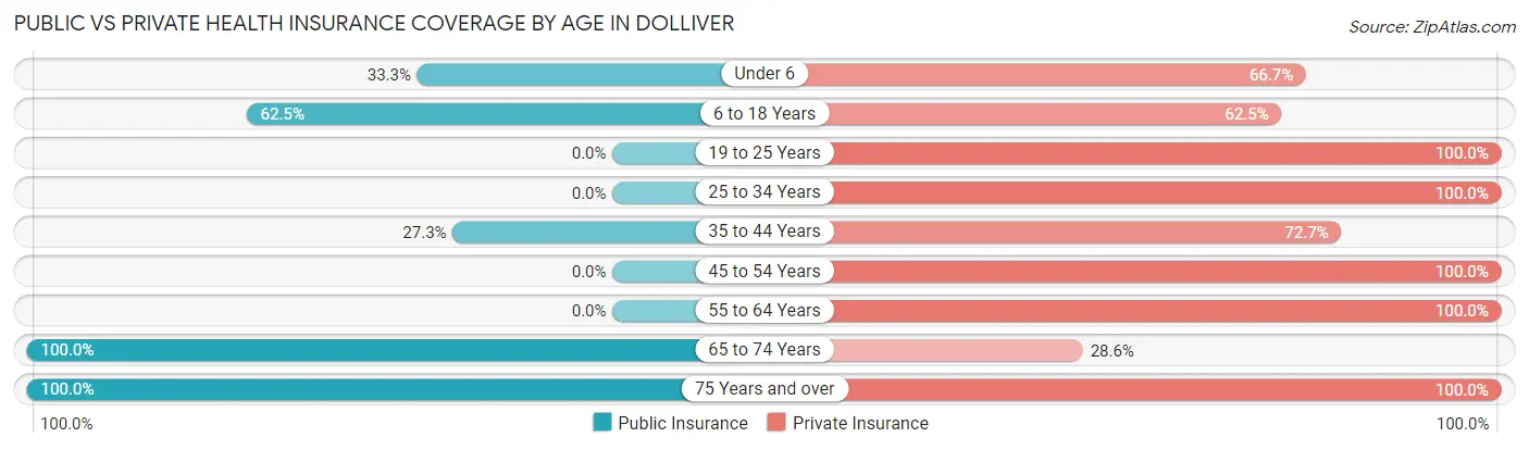 Public vs Private Health Insurance Coverage by Age in Dolliver