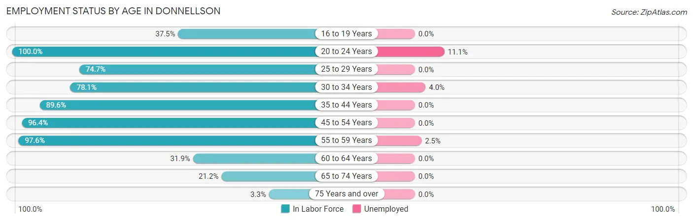 Employment Status by Age in Donnellson