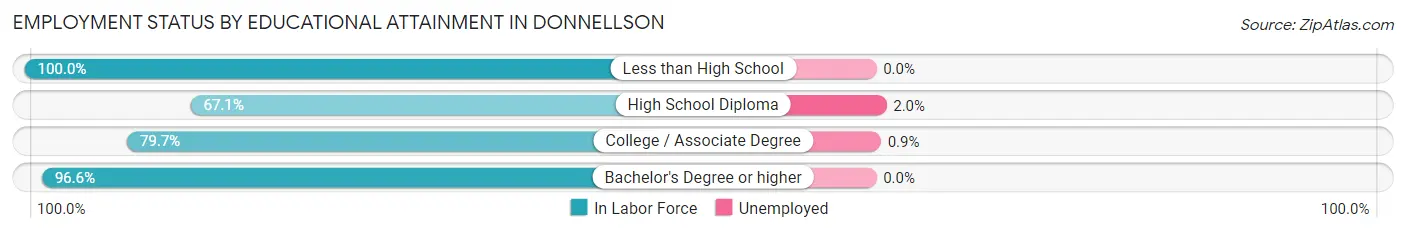 Employment Status by Educational Attainment in Donnellson
