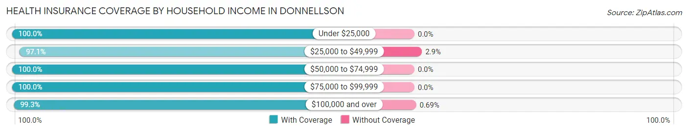 Health Insurance Coverage by Household Income in Donnellson