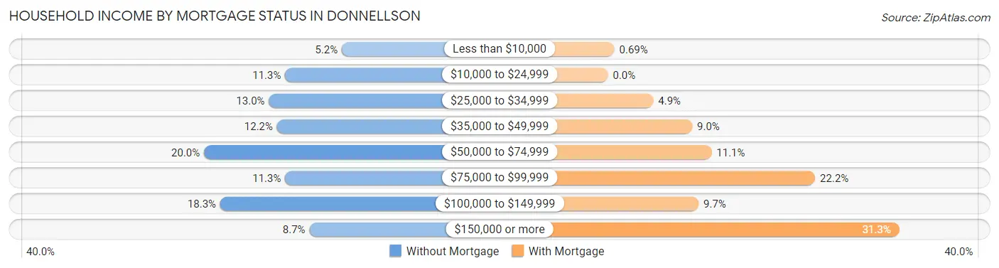 Household Income by Mortgage Status in Donnellson