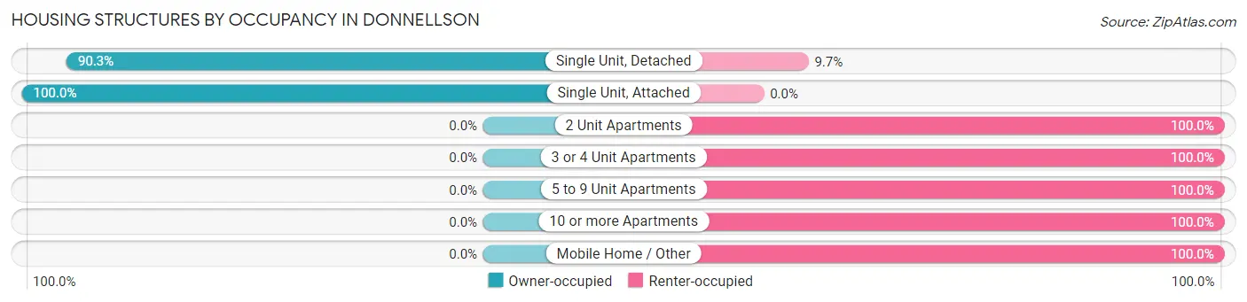 Housing Structures by Occupancy in Donnellson