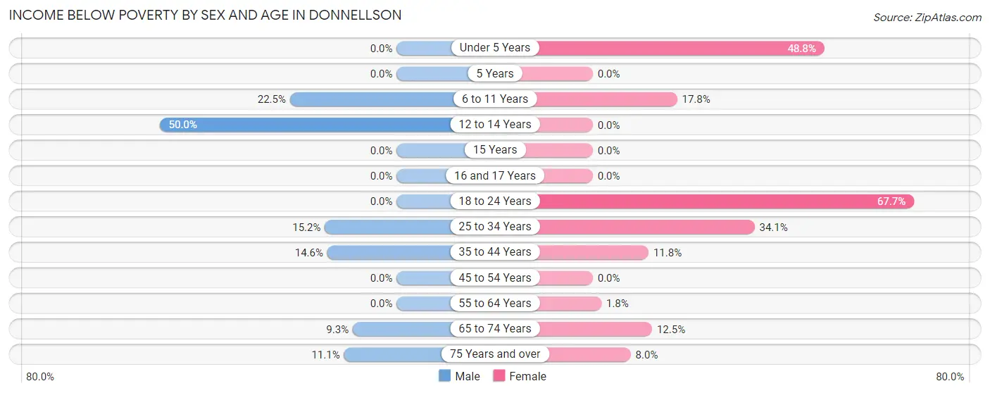 Income Below Poverty by Sex and Age in Donnellson