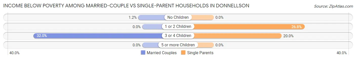 Income Below Poverty Among Married-Couple vs Single-Parent Households in Donnellson