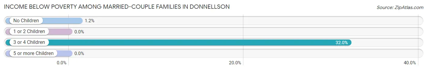 Income Below Poverty Among Married-Couple Families in Donnellson