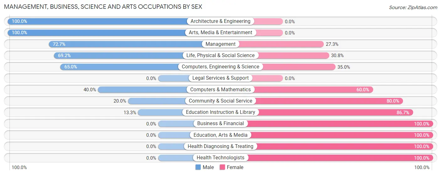 Management, Business, Science and Arts Occupations by Sex in Donnellson