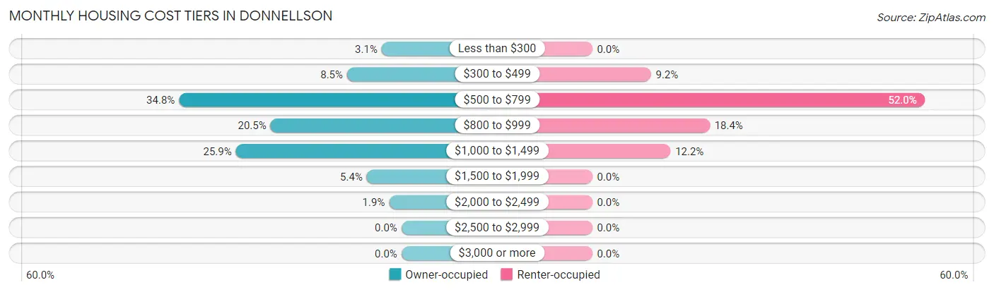 Monthly Housing Cost Tiers in Donnellson