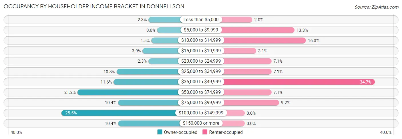 Occupancy by Householder Income Bracket in Donnellson