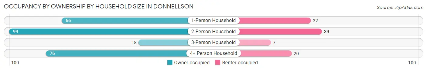 Occupancy by Ownership by Household Size in Donnellson