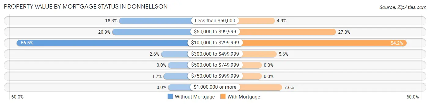 Property Value by Mortgage Status in Donnellson