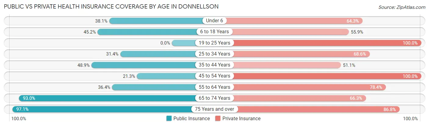 Public vs Private Health Insurance Coverage by Age in Donnellson