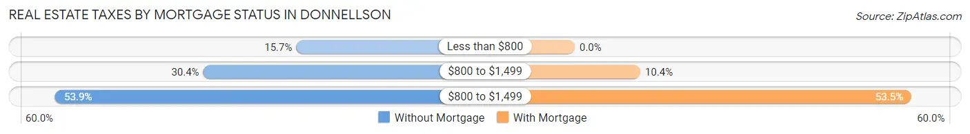 Real Estate Taxes by Mortgage Status in Donnellson