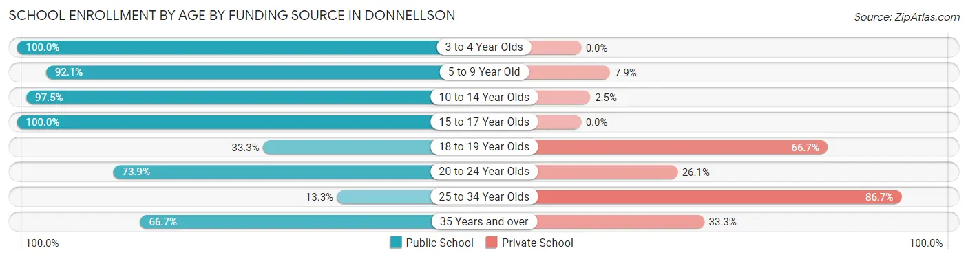 School Enrollment by Age by Funding Source in Donnellson