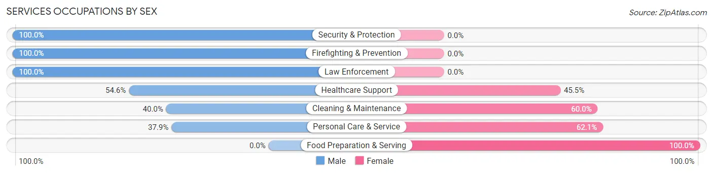 Services Occupations by Sex in Donnellson
