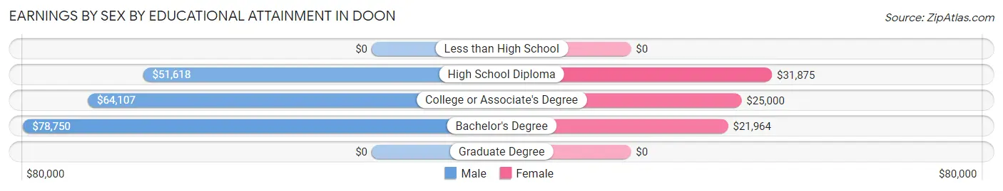Earnings by Sex by Educational Attainment in Doon