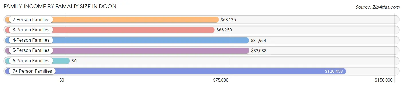 Family Income by Famaliy Size in Doon