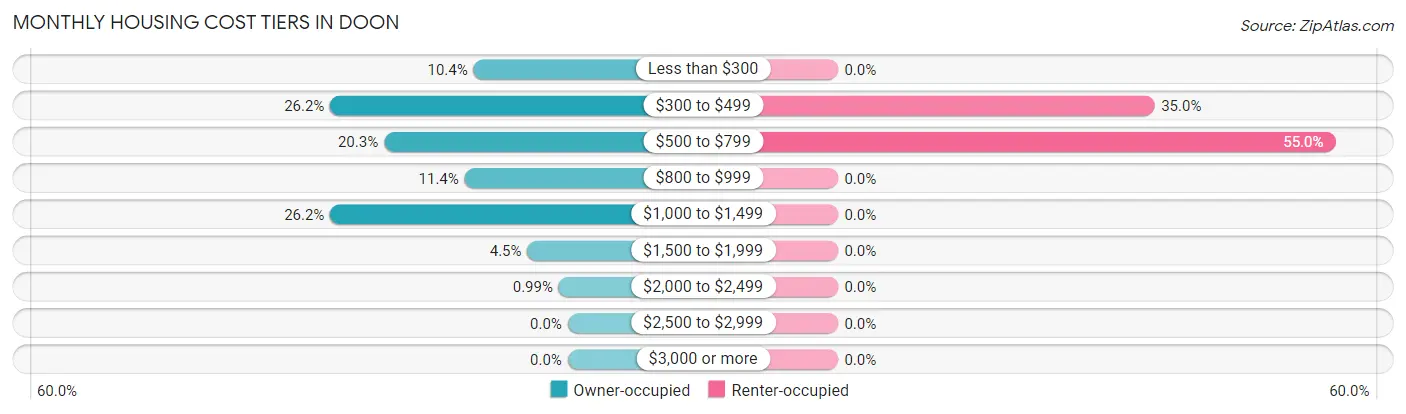 Monthly Housing Cost Tiers in Doon