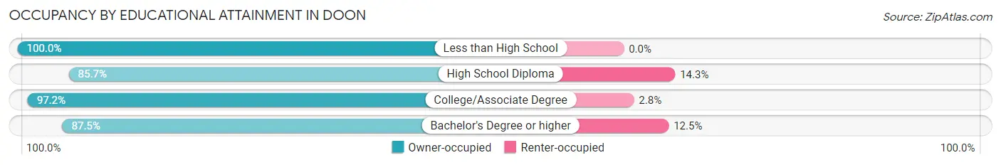 Occupancy by Educational Attainment in Doon