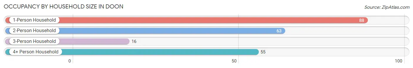 Occupancy by Household Size in Doon