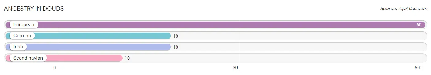 Ancestry in Douds