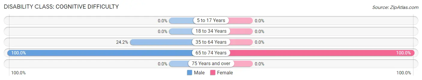 Disability in Douds: <span>Cognitive Difficulty</span>