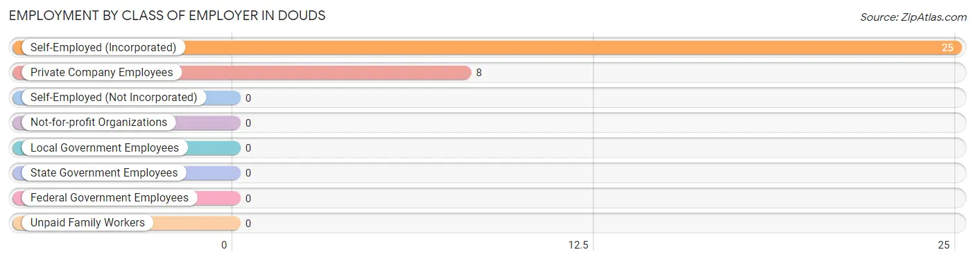 Employment by Class of Employer in Douds