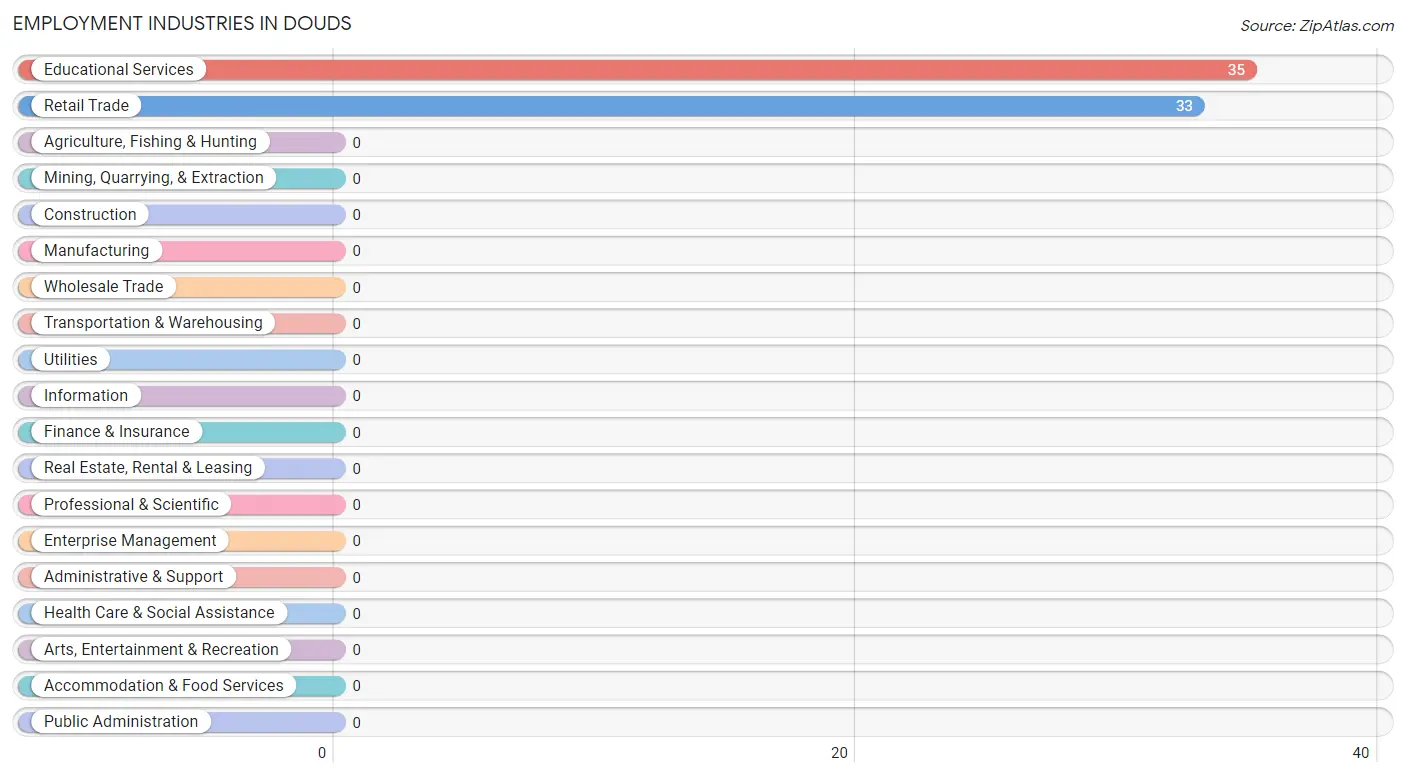 Employment Industries in Douds