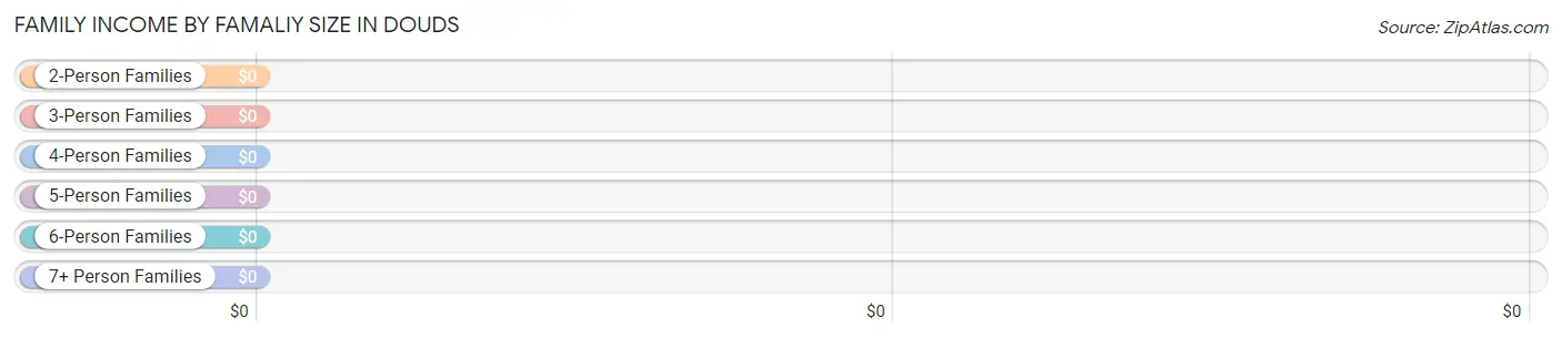 Family Income by Famaliy Size in Douds