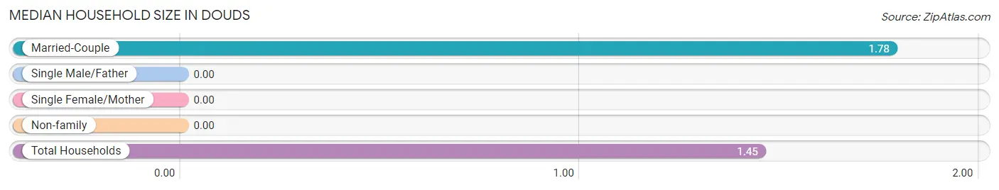 Median Household Size in Douds